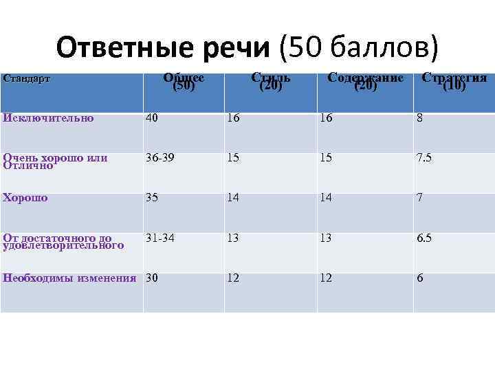 Ответные речи (50 баллов) Общее (50) Стандарт Стиль (20) Содержание (20) Стратегия (10) Исключительно