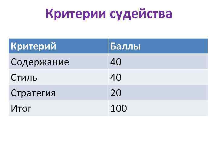 Критерии судейства Критерий Содержание Стиль Стратегия Итог Баллы 40 40 20 100 