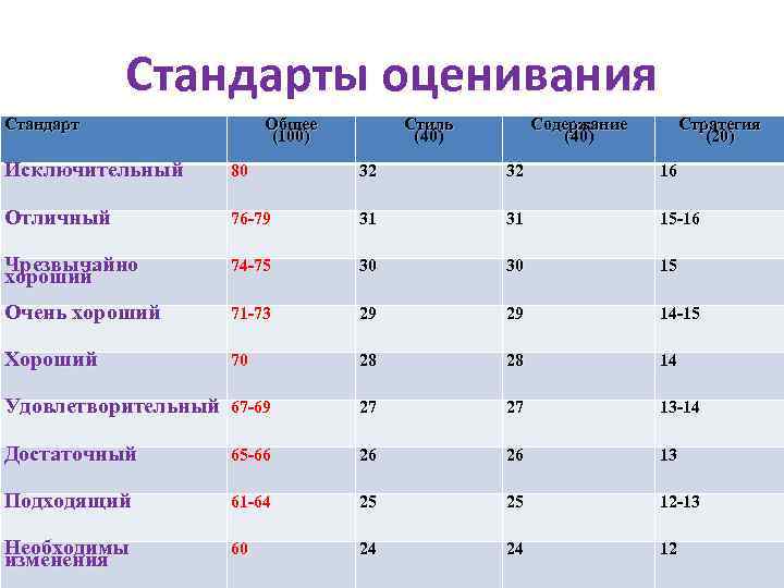 Стандарты оценивания Стандарт Общее (100) Стиль (40) Содержание (40) Стратегия (20) Исключительный 80 32