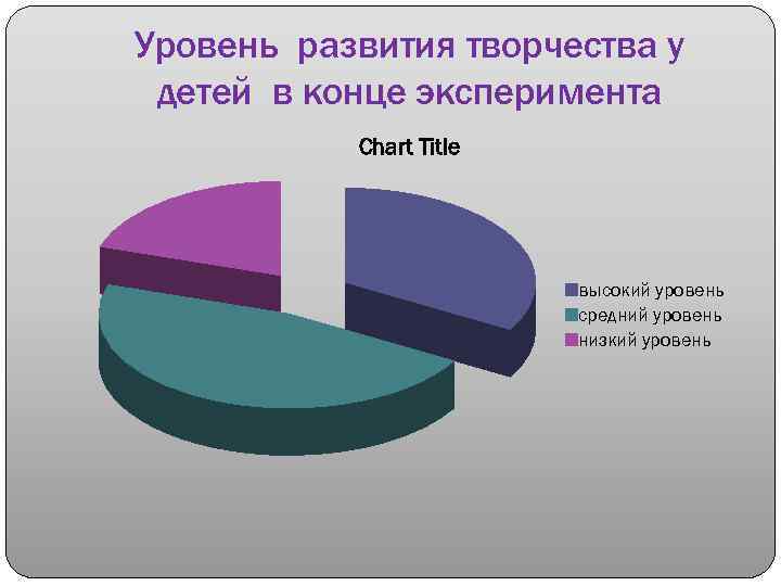 Уровень развития творчества у детей в конце эксперимента Chart Title высокий уровень средний уровень