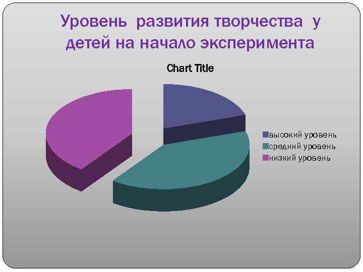 Уровень развития творчества у детей на начало эксперимента Chart Title высокий уровень средний уровень