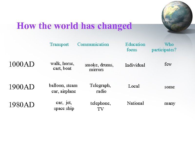 How the world has changed Transport Communication Education focus Who participates? 1000 AD walk,