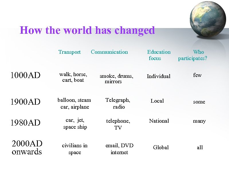How the world has changed Transport Communication Education focus Who participates? 1000 AD walk,