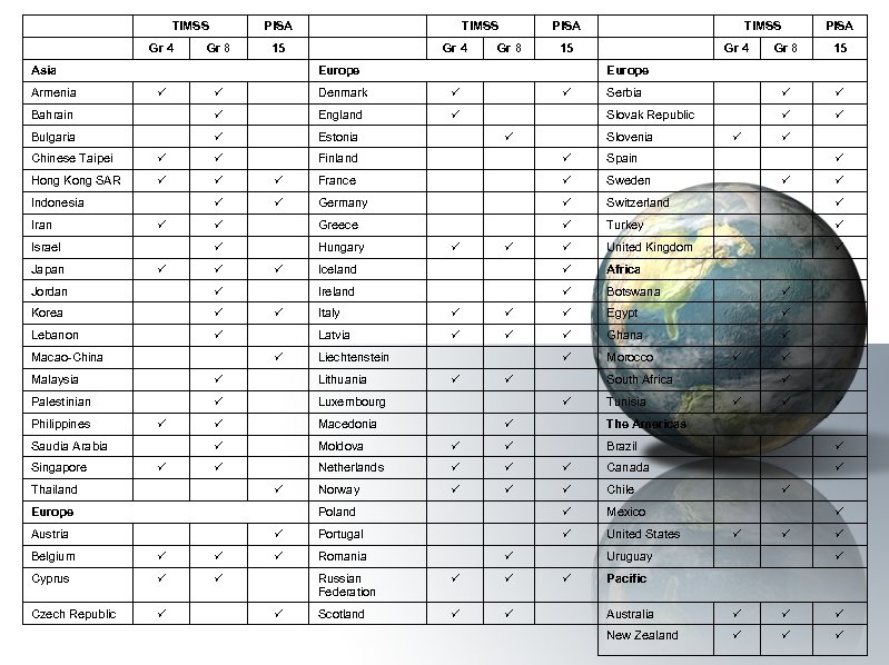  TIMSS Asia Gr 4 PISA 15 Gr 8 TIMSS Gr 4 PISA Gr