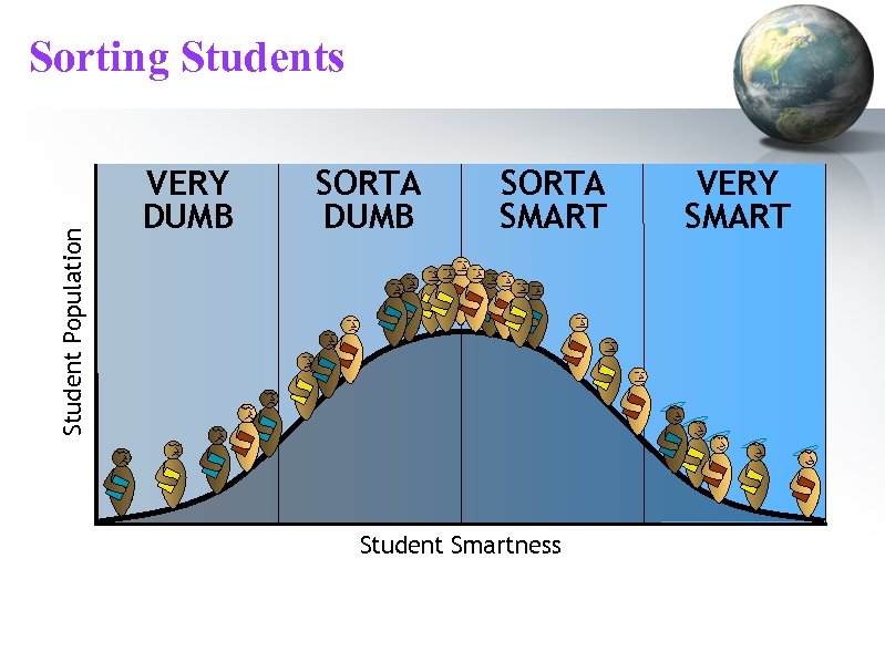 Student Population Sorting Students VERY DUMB SORTA SMART Student Smartness VERY SMART 