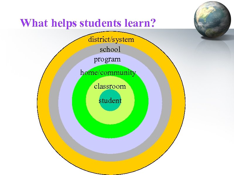 What helps students learn? district/system school program home/community classroom student 
