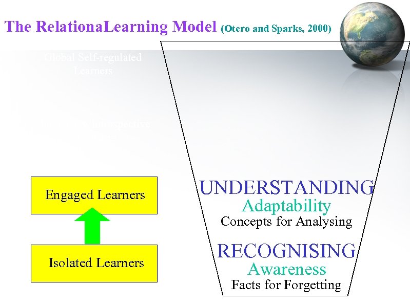 The Relationa. Learning Model (Otero and Sparks, 2000) Global Self-regulated Learners Interactive/Introspective Learners Engaged