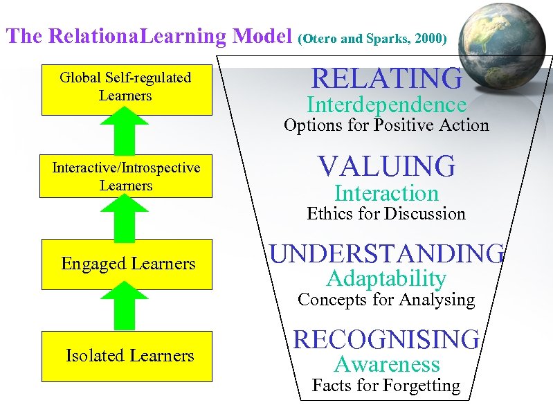 The Relationa. Learning Model (Otero and Sparks, 2000) Global Self-regulated Learners RELATING Interdependence Options