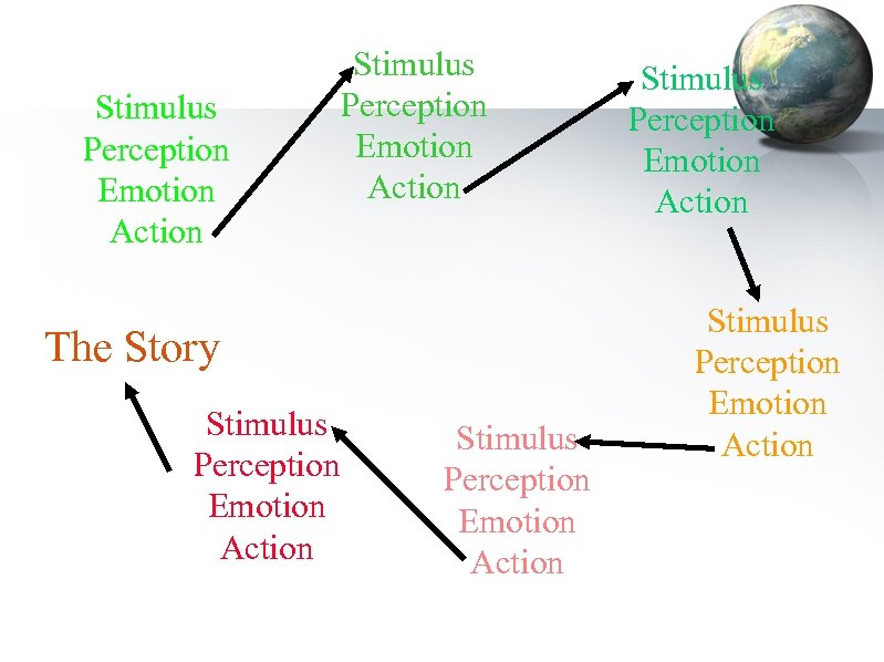 Stimulus Perception Emotion Action The Story Stimulus Perception Emotion Action 