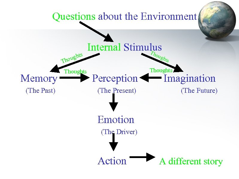 Questions about the Environment ts gh hou T Memory (The Past) Thoughts Internal Stimulus