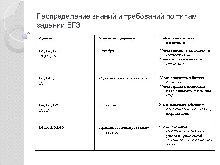 Распределение знаний и требований по типам заданий ЕГЭ: Задание Элементы содержания Требования к уровню
