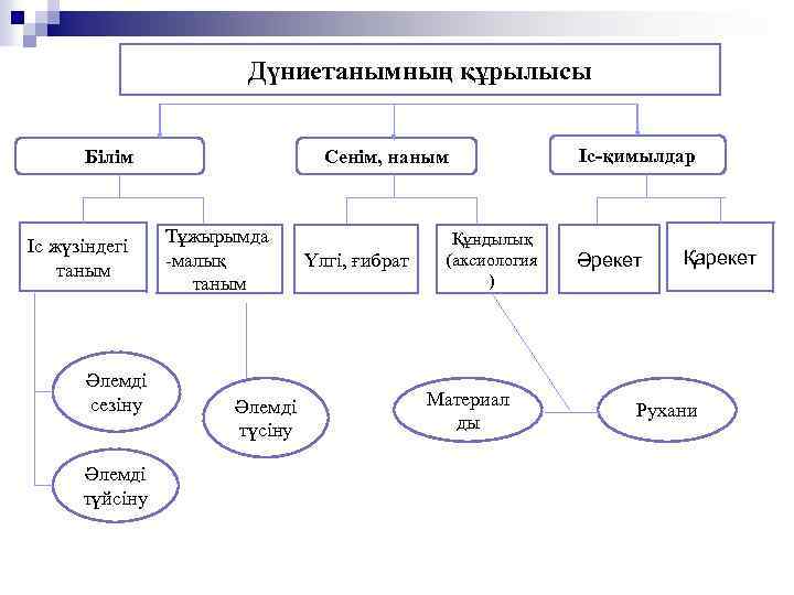 Дүниетанымның құрылысы Білім Іс жүзіндегі таным Әлемді сезіну Әлемді түйсіну Сенім, наным Тұжырымда -малық