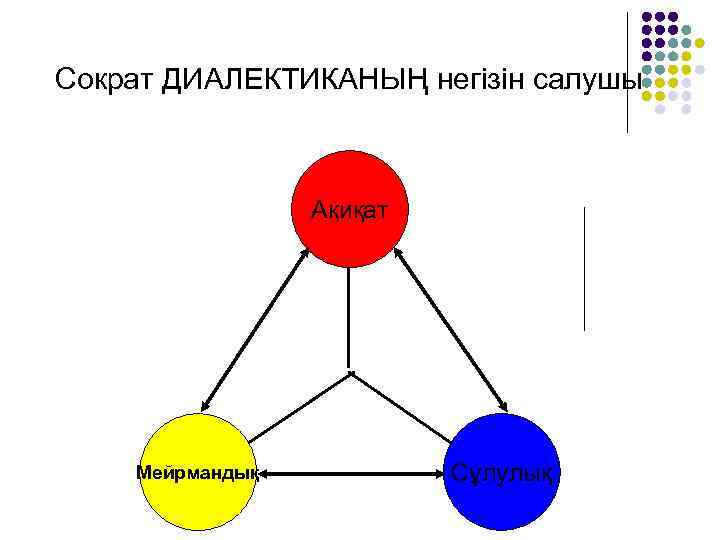 Сократ ДИАЛЕКТИКАНЫҢ негізін салушы Ақиқат Мейрмандық Сұлулық 