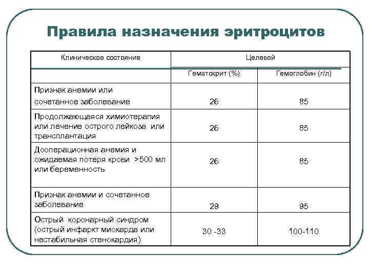 Правила назначения эритроцитов Клиническое состояние Целевой Гематокрит (%) Гемоглобин (г/л) 26 85 Продолжающаяся химиотерапия