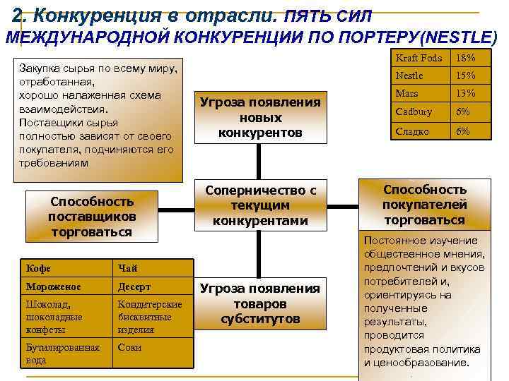  2. Конкуренция в отрасли. ПЯТЬ СИЛ МЕЖДУНАРОДНОЙ КОНКУРЕНЦИИ ПО ПОРТЕРУ(NESTLE) Закупка сырья по