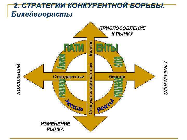  2. СТРАТЕГИИ КОНКУРЕНТНОЙ БОРЬБЫ. Бихейвиористы ИЗМЕНЕНИЕ РЫНКА Специализированный бизнес Стандартный бизнес ГЛОБАЛЬНЫЙ ЛОКАЛЬНЫЙ