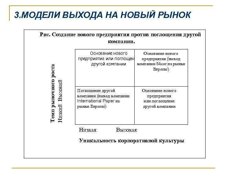 3. МОДЕЛИ ВЫХОДА НА НОВЫЙ РЫНОК Темп рыночного роста Низкий Высокий Рис. Создание нового