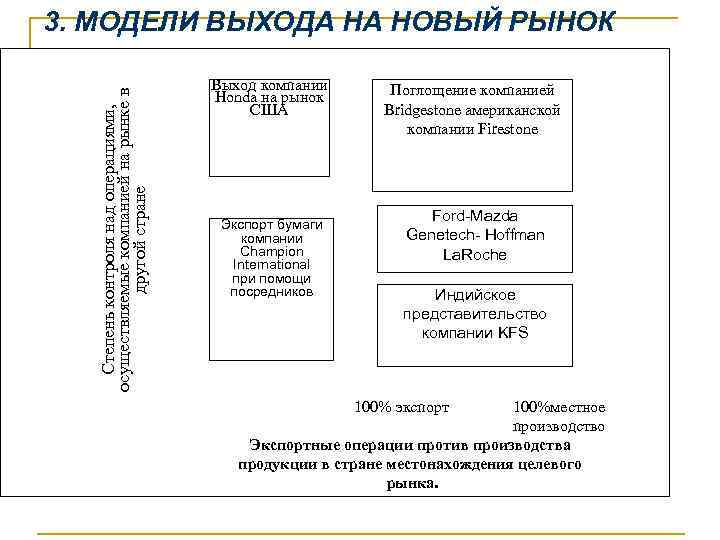 Степень контроля над операциями, осуществляемые компанией на рынке в другой стране 3. МОДЕЛИ ВЫХОДА