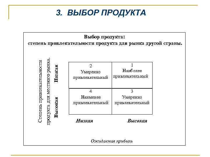  3. ВЫБОР ПРОДУКТА Низкая Высокая продукта для местного рынка. Степень привлекательности Выбор продукта: