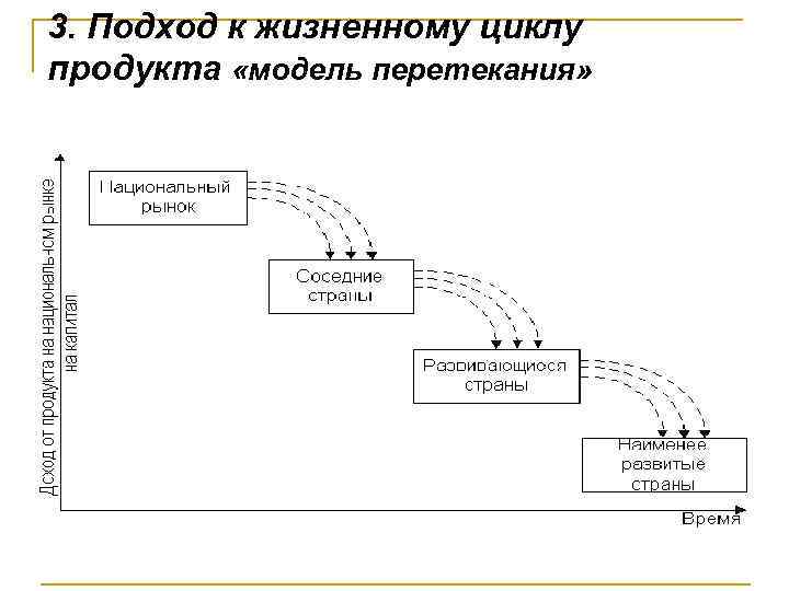 3. Подход к жизненному циклу продукта «модель перетекания» 