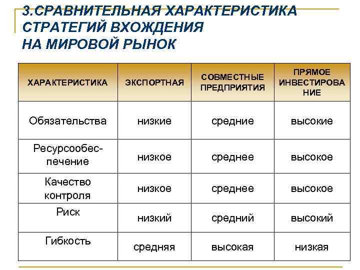 3. СРАВНИТЕЛЬНАЯ ХАРАКТЕРИСТИКА СТРАТЕГИЙ ВХОЖДЕНИЯ НА МИРОВОЙ РЫНОК ПРЯМОЕ ИНВЕСТИРОВА НИЕ ХАРАКТЕРИСТИКА ЭКСПОРТНАЯ СОВМЕСТНЫЕ