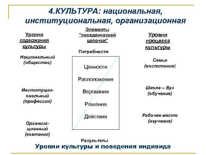 Уровни культуры. Институциональный уровень культуры. Институциональная система культуры. Институциональная (организационная) подсистема. К основным уровням культуры относятся.