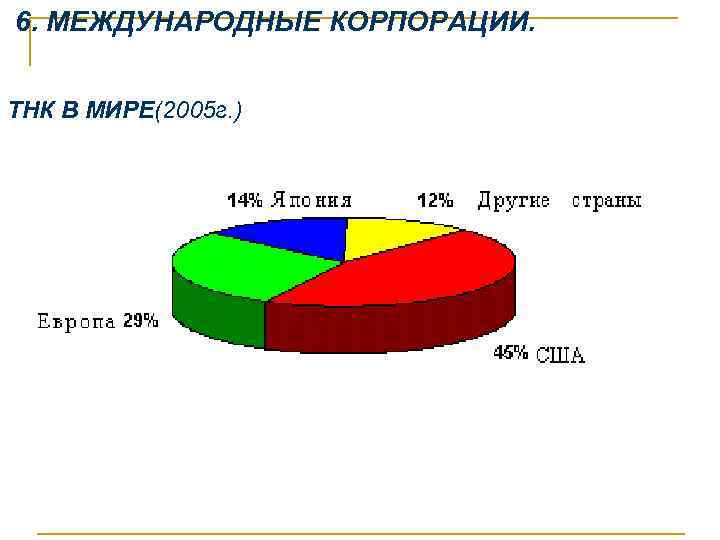  6. МЕЖДУНАРОДНЫЕ КОРПОРАЦИИ. ТНК В МИРЕ(2005 г. ) 