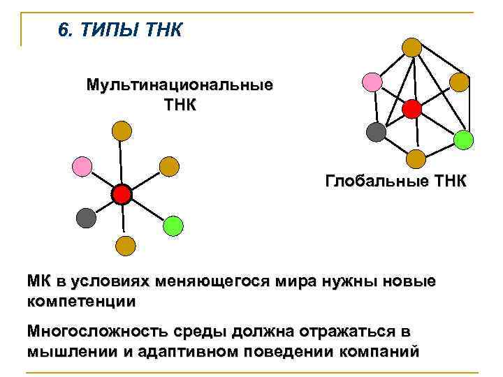 6. ТИПЫ ТНК Мультинациональные ТНК Глобальные ТНК МК в условиях меняющегося мира нужны новые