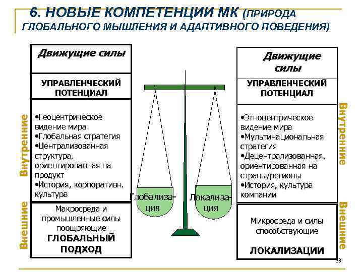  6. НОВЫЕ КОМПЕТЕНЦИИ МК (ПРИРОДА ГЛОБАЛЬНОГО МЫШЛЕНИЯ И АДАПТИВНОГО ПОВЕДЕНИЯ) Движущие силы Внешние