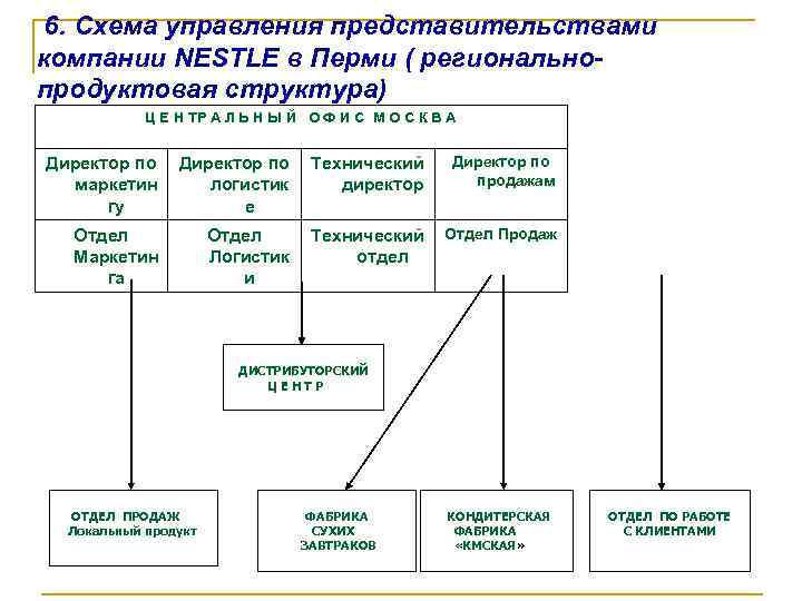  6. Схема управления представительствами компании NESTLE в Перми ( регионально- продуктовая структура) Ц