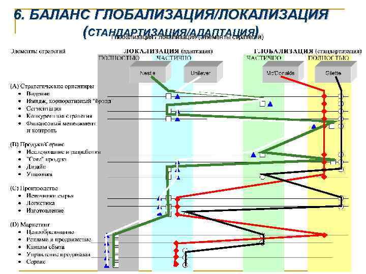 6. БАЛАНС ГЛОБАЛИЗАЦИЯ/ЛОКАЛИЗАЦИЯ (СТАНДАРТИЗАЦИЯ/АДАПТАЦИЯ) 