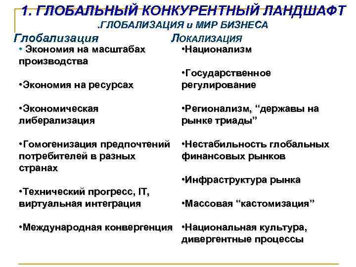 1. ГЛОБАЛЬНЫЙ КОНКУРЕНТНЫЙ ЛАНДШАФТ 1. ГЛОБАЛЬНЫЙ . ГЛОБАЛИЗАЦИЯ и МИР БИЗНЕСА Глобализация ЛОКАЛИЗАЦИЯ •