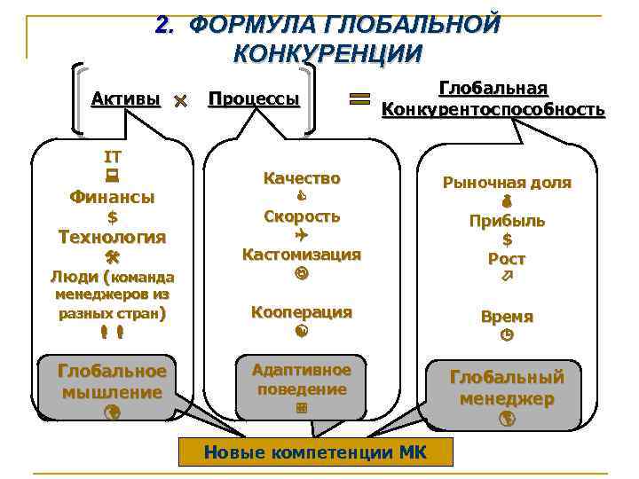 2. ФОРМУЛА ГЛОБАЛЬНОЙ КОНКУРЕНЦИИ Активы IT Процессы Глобальная Конкурентоспособность Люди (команда Качество Скорость Кастомизация