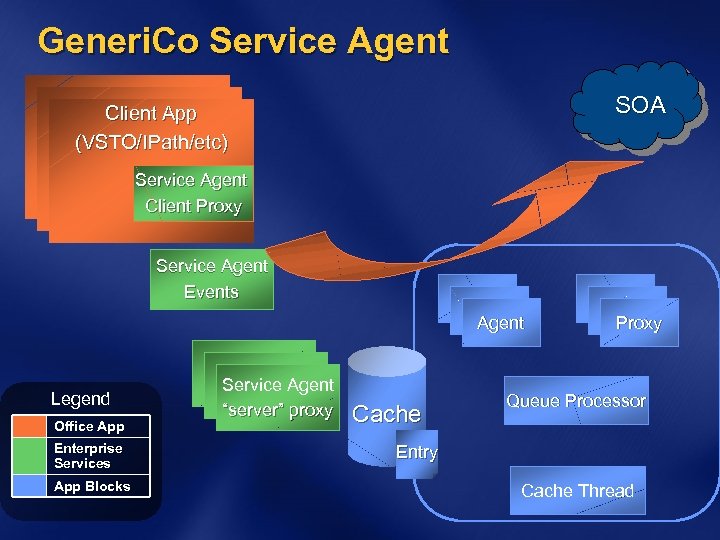 Generi. Co Service Agent SOA Client App (VSTO/IPath/etc) Service Agent Client Proxy Service Agent