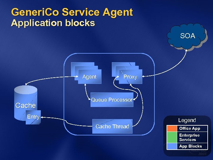 Generi. Co Service Agent Application blocks SOA Agent Cache Proxy Queue Processor Entry Legend