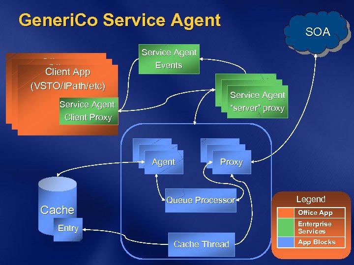 Generi. Co Service Agent Client App Service Agent Events (VSTO/IPath/etc) Service Agent Client Proxy