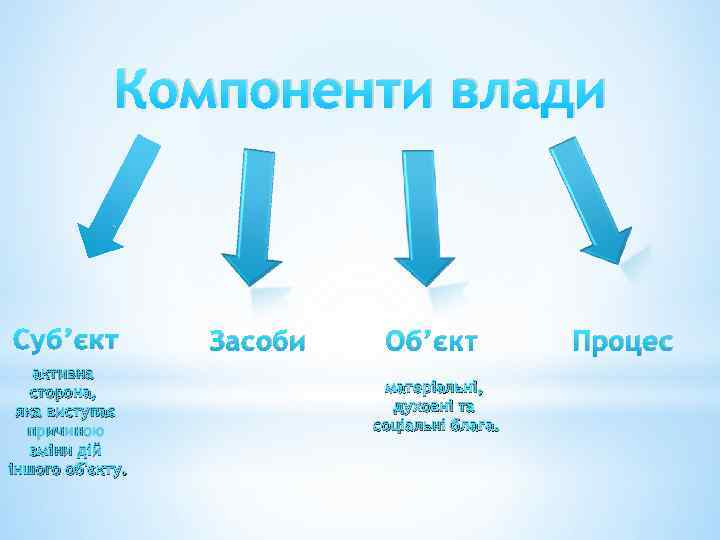 Компоненти влади Суб’єкт активна сторона, яка виступає причиною зміни дій іншого об'єкту. Засоби Об’єкт