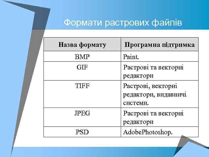 Формати растрових файлів Назва формату Програмна підтримка BMP Paint. GIF Растрові та векторні редактори