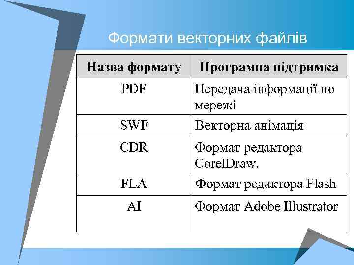 Формати векторних файлів Назва формату PDF SWF CDR Програмна підтримка Передача інформації по мережі