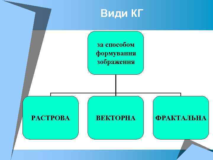 Види КГ за способом формування зображення РАСТРОВА ВЕКТОРНА ФРАКТАЛЬНА 