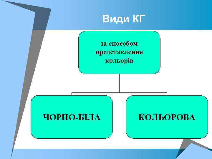 Види КГ за способом представлення кольорів ЧОРНО-БІЛА КОЛЬОРОВА 