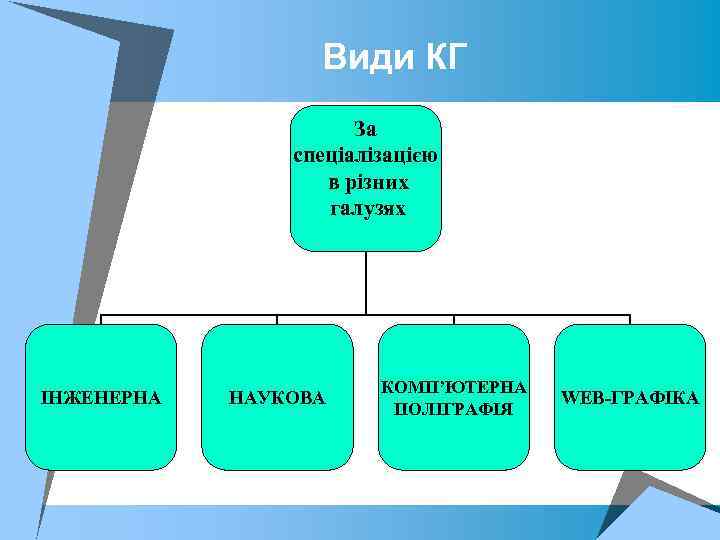 Види КГ За спеціалізацією в різних галузях ІНЖЕНЕРНА НАУКОВА КОМП’ЮТЕРНА ПОЛІГРАФІЯ WEB-ГРАФІКА 