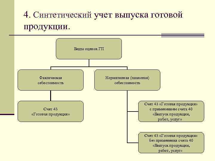 Готовая продукция услуги. Синтетический учет готовой продукции. Оценка и синтетический учет готовой продукции. Классификация готовой продукции. Методы учета готовой продукции.