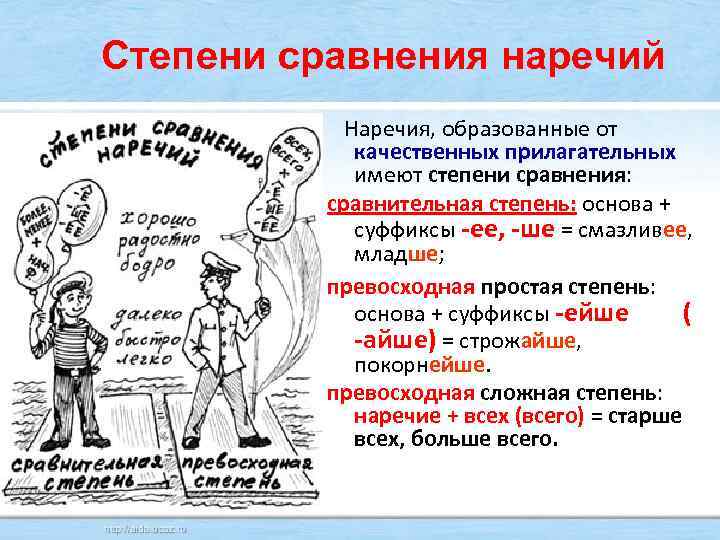 Степени сравнения наречий Наречия, образованные от качественных прилагательных имеют степени сравнения: сравнительная степень: основа