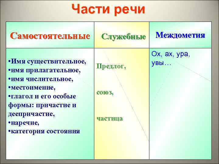 Самостоятельные и служебные части речи картинка