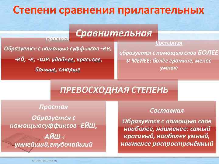 Степени сравнения прилагательных Простая Сравнительная Образуется с помощью суффиксов -ее, -ей, -е, -ше: удобнее,