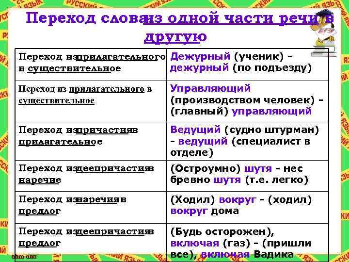 Слова образованные переходом из одной части речи. Переход из одной части речи в другую способ образования слов. Способ образования слов переход одной части речи в другую. Переход одной части речи в другую примеры слов. Слова образованные способом перехода из одной части речи в другую.