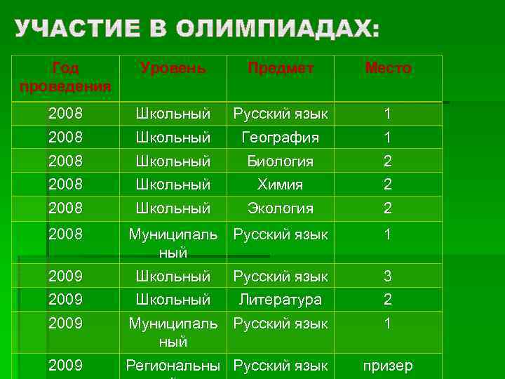 Год проведения Уровень Предмет Место 2008 Школьный Русский язык География 1 1 2008 Школьный