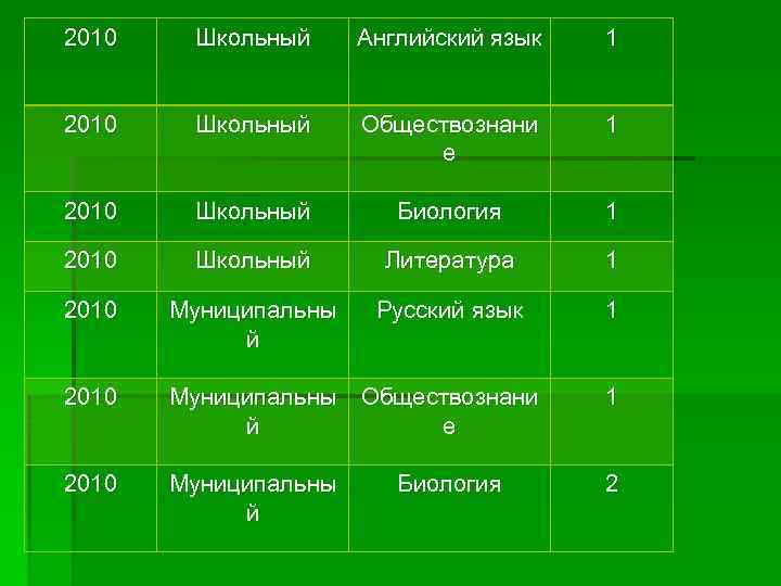 2010 Школьный Английский язык 1 2010 Школьный Обществознани е 1 2010 Школьный Биология 1