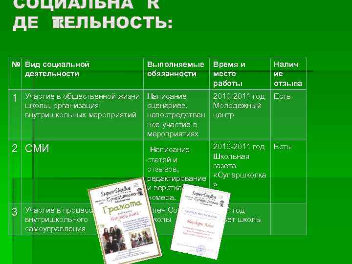 № Вид социальной деятельности 1 Участие в общественной жизни Написание 2010 -2011 год школы,